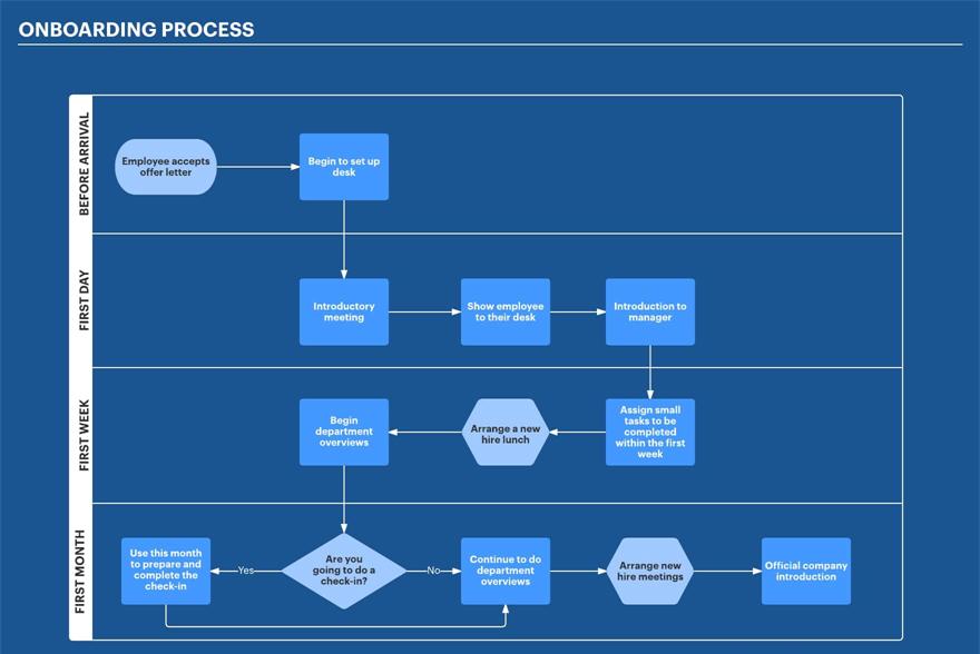 What is the requirement of a flowchart for proper diagram processing?