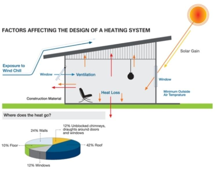 Heating and Ventilation – What You Need to Know